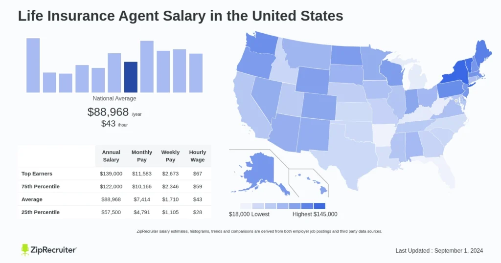 life insurance agent salary per state